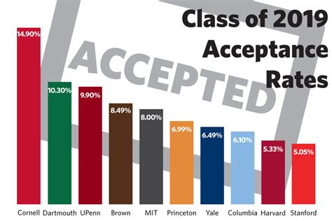 Vanderbilt university early decision acceptance rate - It is precisely because these decisions are so difficult to render that we put such careful consideration into our process. Below, we provide a brief statistical …